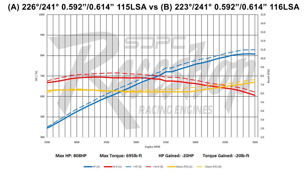 010 2025 Scoggin Dickey Parts Center SDPC Camshaft Cam Test Hellcat Hemi Dyno Reaper Urban